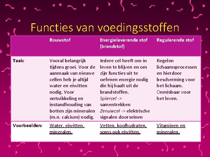 Functies van voedingsstoffen Bouwstof Energieleverende stof (brandstof) Regulerende stof Taak: Vooral belangrijk tijdens groei.