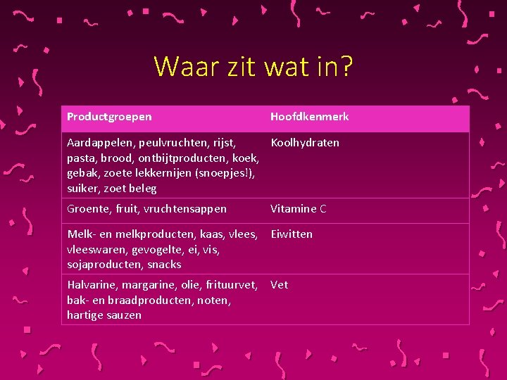 Waar zit wat in? Productgroepen Hoofdkenmerk Aardappelen, peulvruchten, rijst, Koolhydraten pasta, brood, ontbijtproducten, koek,