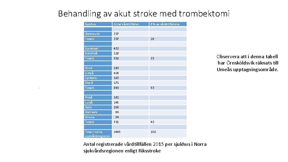 Behandling av akut stroke med trombektomi . Sjukhus Östersund Totalt: Sundsvall Sollefteå Totalt: Ö-vik