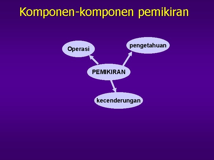 Komponen-komponen pemikiran pengetahuan Operasi PEMIKIRAN kecenderungan 