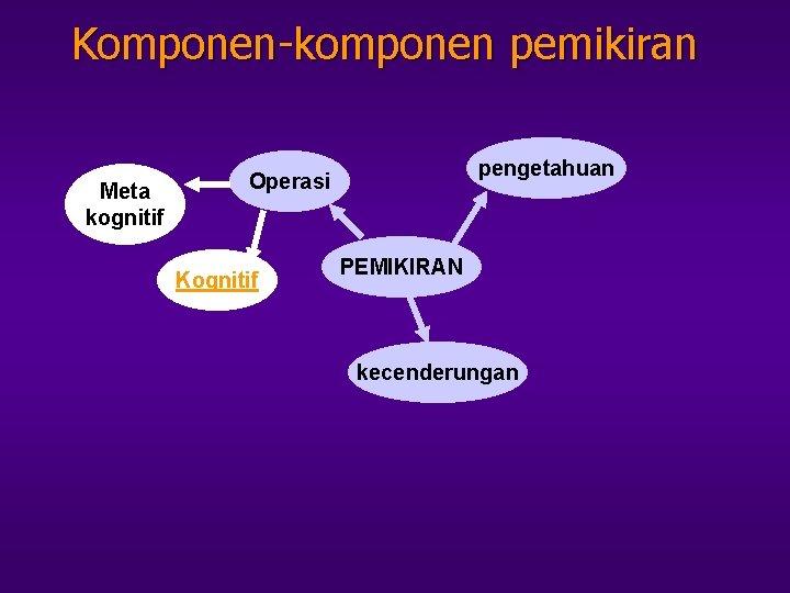 Komponen-komponen pemikiran Meta kognitif pengetahuan Operasi Kognitif PEMIKIRAN kecenderungan 