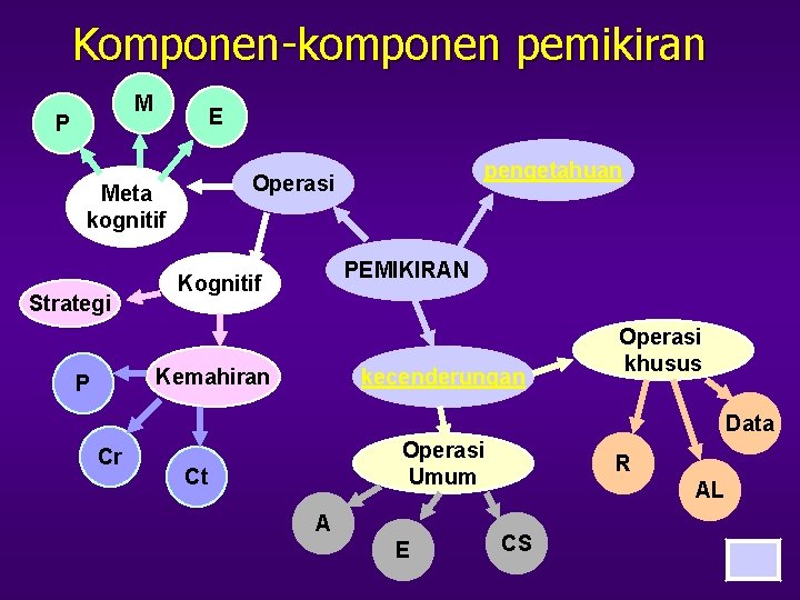 Komponen-komponen pemikiran M P E Meta kognitif Strategi PEMIKIRAN Kognitif Kemahiran P pengetahuan Operasi