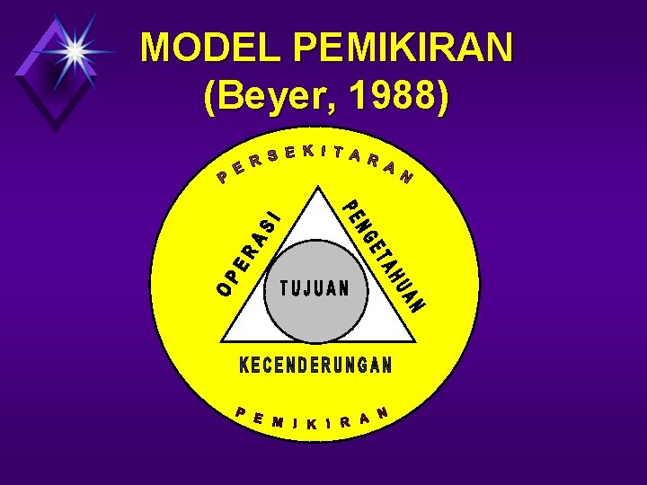  MODEL PEMIKIRAN (Beyer, 1988) 