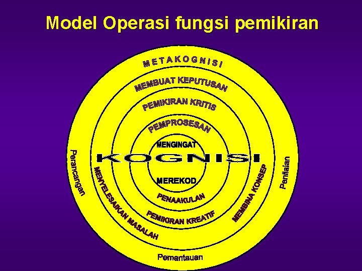 Model Operasi fungsi pemikiran 