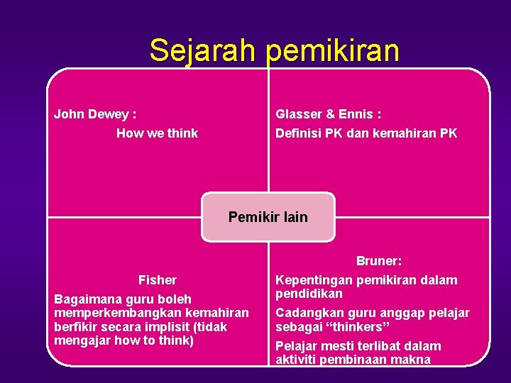 Sejarah pemikiran John Dewey : How we think Glasser & Ennis : Definisi PK