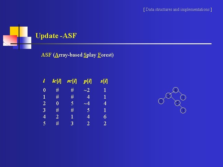 [ Data structures and implementations ] Update -ASF (Array-based Splay Forest) i lc[i] rc[i]