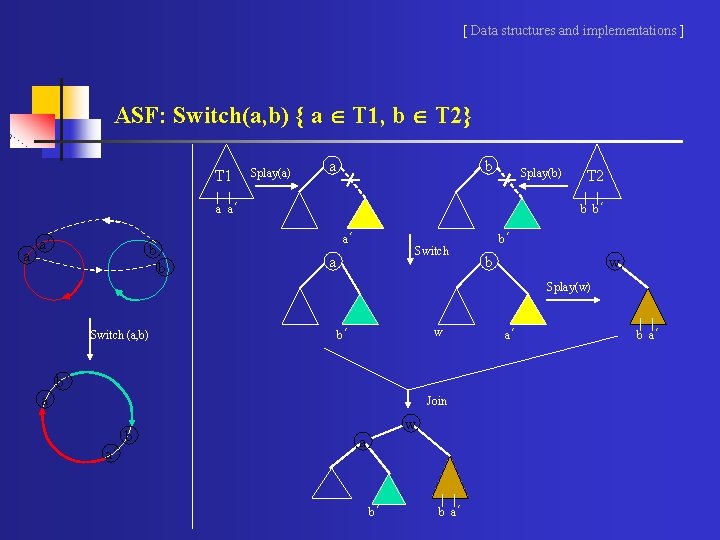 [ Data structures and implementations ] ASF: Switch(a, b) { a T 1, b