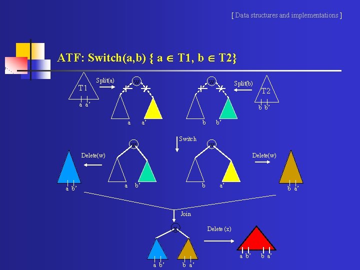 [ Data structures and implementations ] ATF: Switch(a, b) { a T 1, b