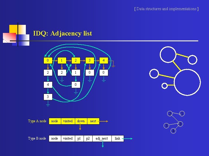 [ Data structures and implementations ] IDQ: Adjacency list 0 1 2 3 4