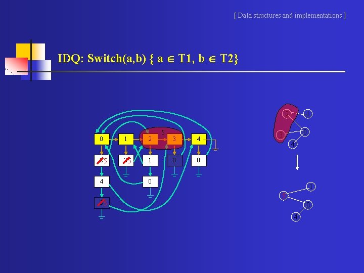 [ Data structures and implementations ] IDQ: Switch(a, b) { a T 1, b