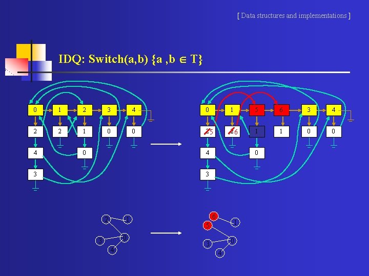 [ Data structures and implementations ] IDQ: Switch(a, b) {a , b T} 0