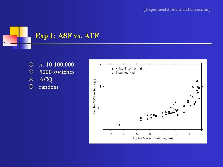 [ Experimental results and discussion ] Exp 1: ASF vs. ATF n: 10 -100,