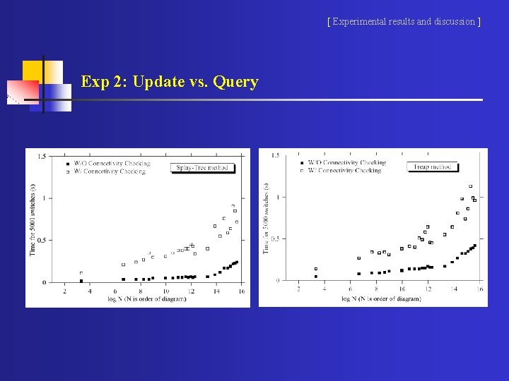 [ Experimental results and discussion ] Exp 2: Update vs. Query 