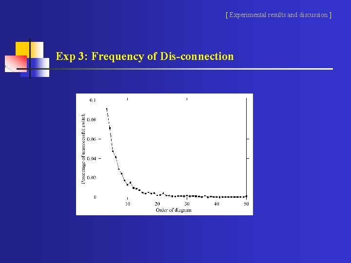 [ Experimental results and discussion ] Exp 3: Frequency of Dis-connection 
