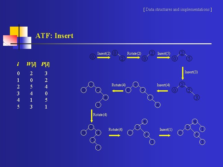 [ Data structures and implementations ] ATF: Insert 0 i 0 1 2 3