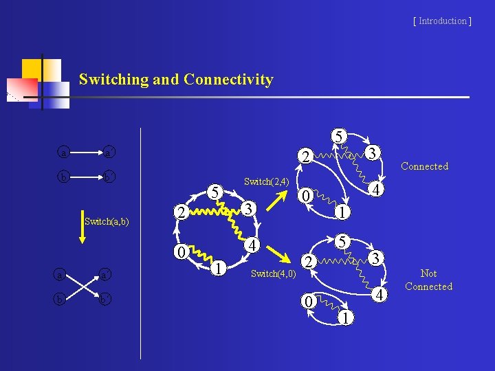 [ Introduction ] Switching and Connectivity 5 a b a´ b´ 5 Switch(a, b)
