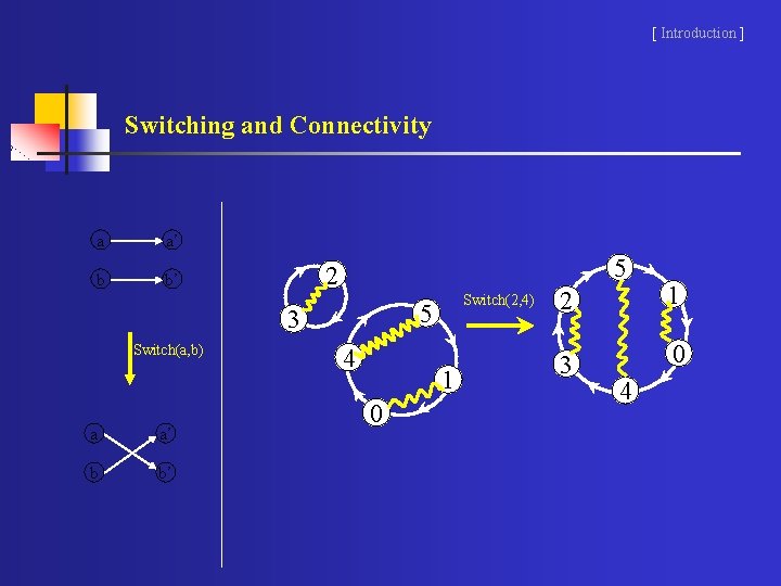 [ Introduction ] Switching and Connectivity a a’ b b’ 5 2 5 3