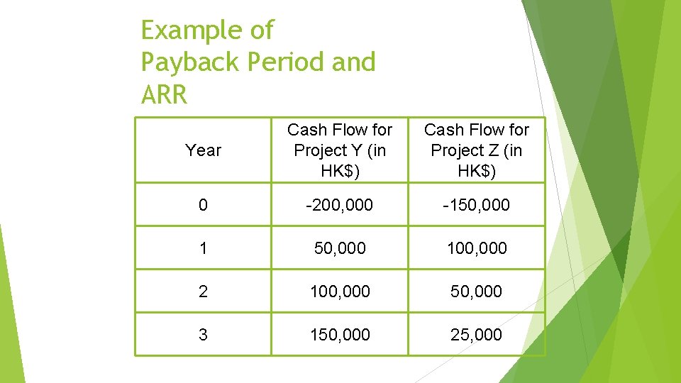 Example of Payback Period and ARR Year Cash Flow for Project Y (in HK$)