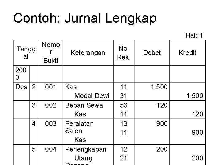 Contoh: Jurnal Lengkap Hal: 1 Nomo Tangg r Keterangan al Bukti 200 0 Des