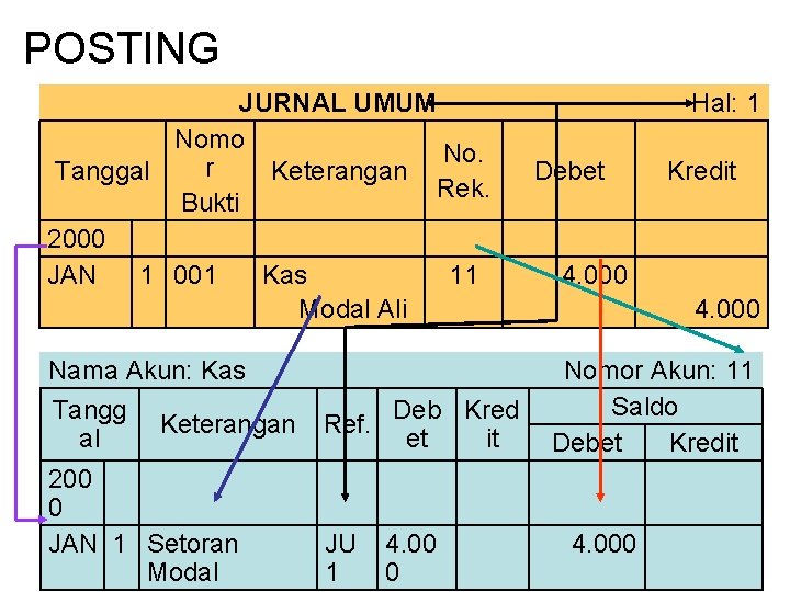 POSTING JURNAL UMUM Nomo No. r Tanggal Keterangan Rek. Bukti 2000 JAN 1 001