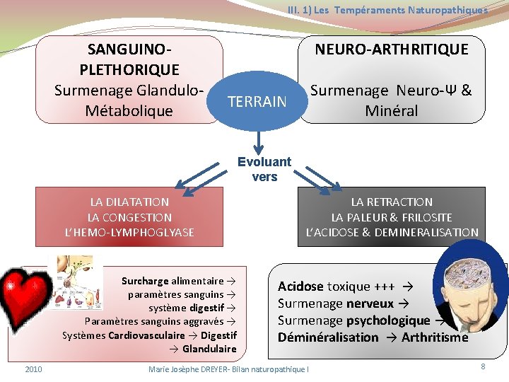 III. 1) Les Tempéraments Naturopathiques SANGUINOPLETHORIQUE Surmenage Glandulo. Métabolique NEURO-ARTHRITIQUE Surmenage Neuro-Ψ & Minéral