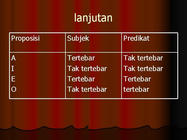 lanjutan Proposisi Subjek Predikat A I E O Tertebar Tak tertebar Tertebar tertebar 