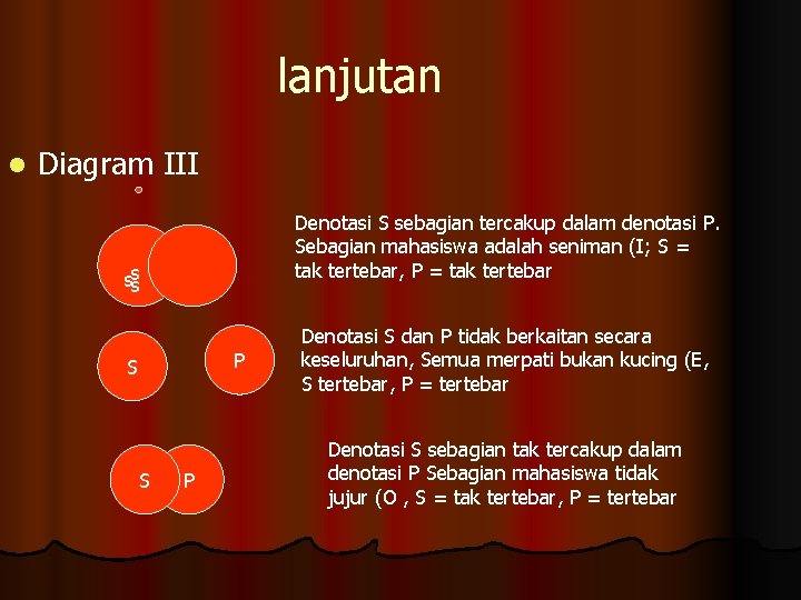 lanjutan l Diagram III Denotasi S sebagian tercakup dalam denotasi P. Sebagian mahasiswa adalah