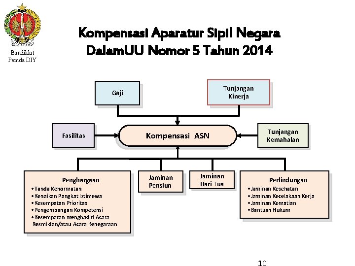 Bandiklat Pemda DIY Kompensasi Aparatur Sipil Negara Dalam. UU Nomor 5 Tahun 2014 Tunjangan