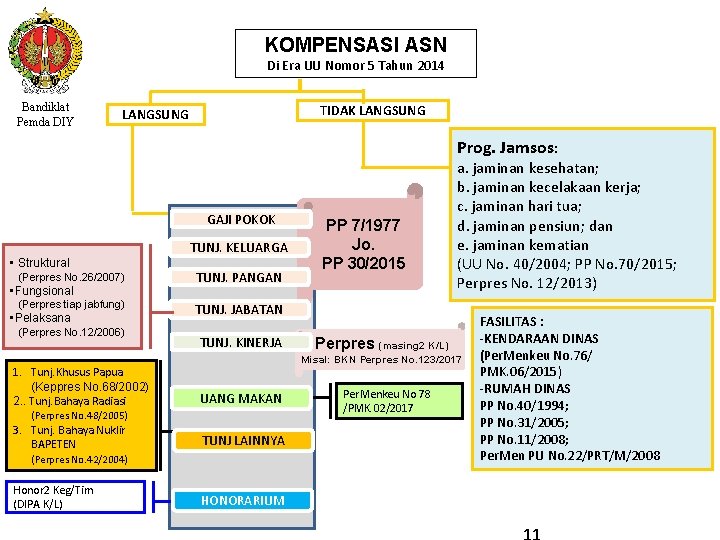 KOMPENSASI ASN Di Era UU Nomor 5 Tahun 2014 Bandiklat Pemda DIY TIDAK LANGSUNG