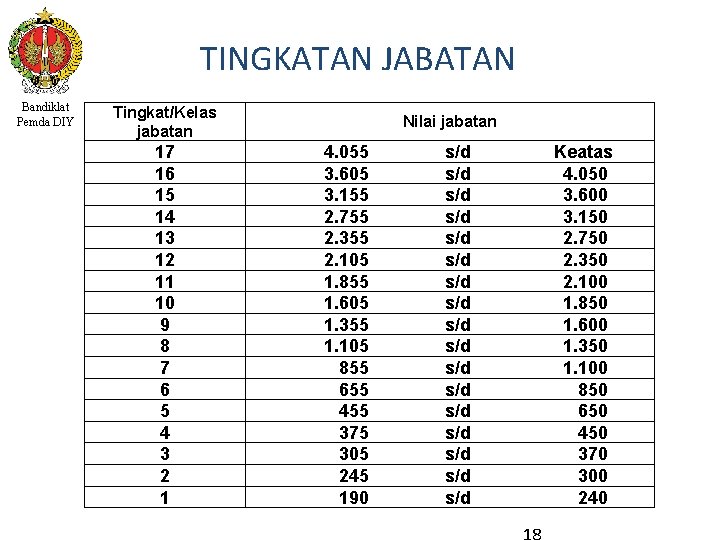 TINGKATAN JABATAN Bandiklat Pemda DIY Tingkat/Kelas jabatan 17 16 15 14 13 12 11