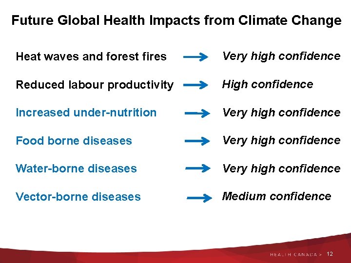 Future Global Health Impacts from Climate Change Heat waves and forest fires Very high