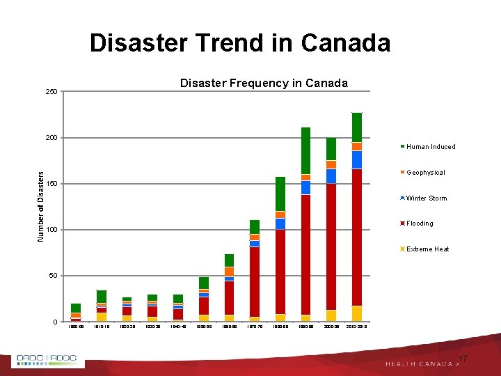 Disaster Trend in Canada Disaster Frequency in Canada 250 200 Number of Disasters Human