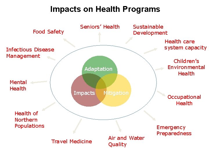 Impacts on Health Programs Food Safety Seniors’ Health Sustainable Development Health care system capacity