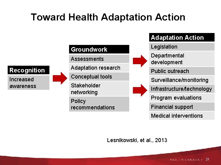 Toward Health Adaptation Action Groundwork Assessments Recognition Increased awareness Adaptation research Conceptual tools Stakeholder