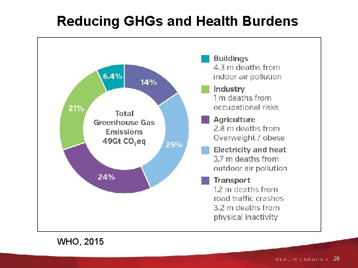 Reducing GHGs and Health Burdens WHO, 2015 29 