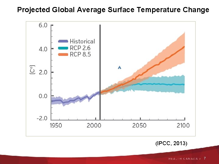 Projected Global Average Surface Temperature Change (IPCC, 2013) 7 