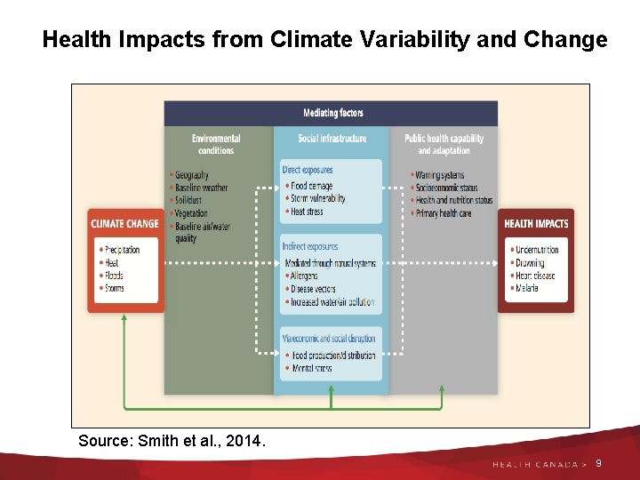 Health Impacts from Climate Variability and Change Source: Smith et al. , 2014. 9