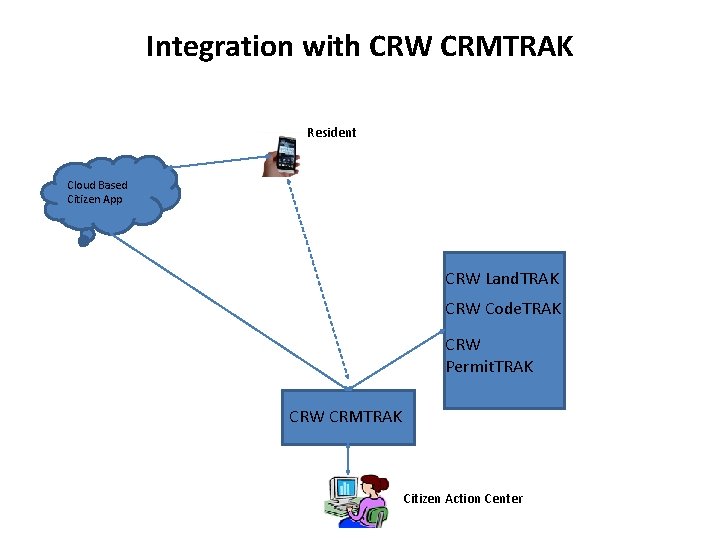 Integration with CRW CRMTRAK Resident Cloud Based Citizen App CRW Land. TRAK CRW Code.