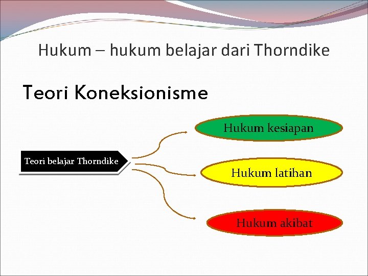 Hukum – hukum belajar dari Thorndike Teori Koneksionisme Hukum kesiapan Teori belajar Thorndike Hukum Hukum – hukum belajar dari Thorndike Teori Koneksionisme Hukum kesiapan Teori belajar Thorndike Hukum