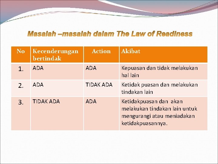 No Kecenderungan bertindak Action Akibat 1. ADA Kepuasan dan tidak melakukan hal lain 2. No Kecenderungan bertindak Action Akibat 1. ADA Kepuasan dan tidak melakukan hal lain 2.