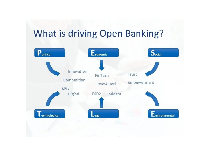 What is driving Open Banking? P E olitical Innovation Fin. Tech Competition APIs Digital