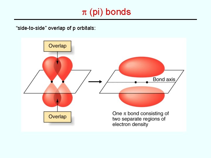 p (pi) bonds “side-to-side” overlap of p orbitals: 