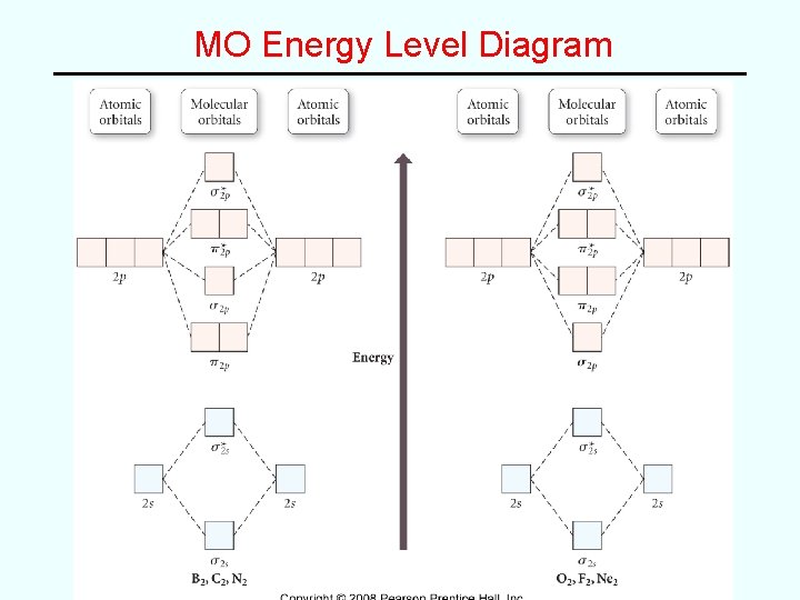 MO Energy Level Diagram 