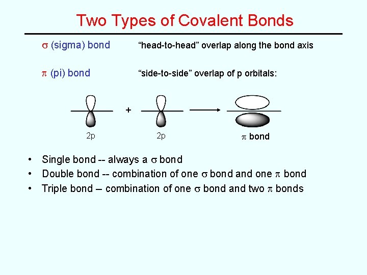 Two Types of Covalent Bonds s (sigma) bond “head-to-head” overlap along the bond axis