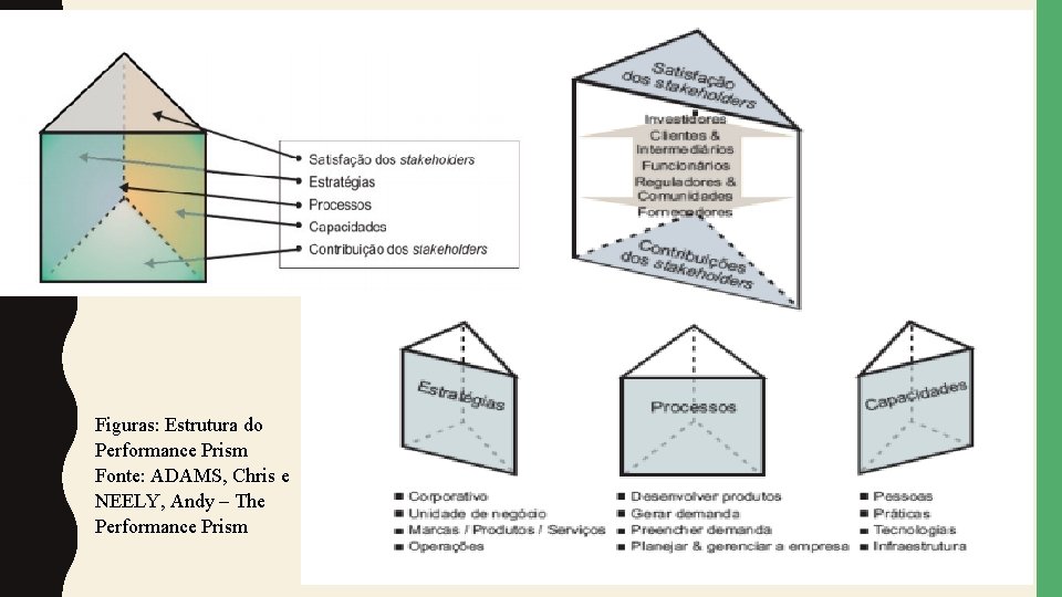  Figuras: Estrutura do Performance Prism Fonte: ADAMS, Chris e NEELY, Andy – The