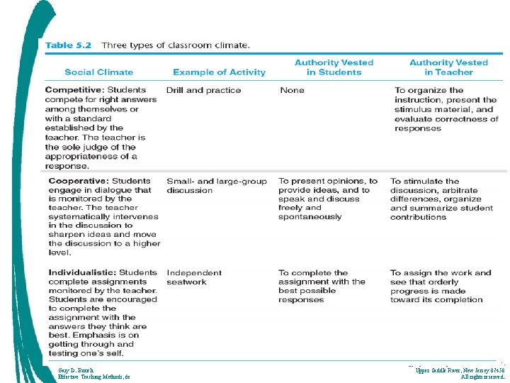 Gary D. Borich Effective Teaching Methods, 6 e Copyright © 2007 by Pearson Education,
