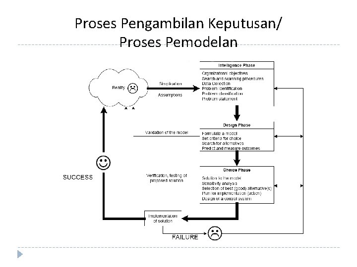 Proses Pengambilan Keputusan/ Proses Pemodelan 