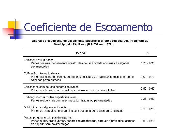 Coeficiente de Escoamento 