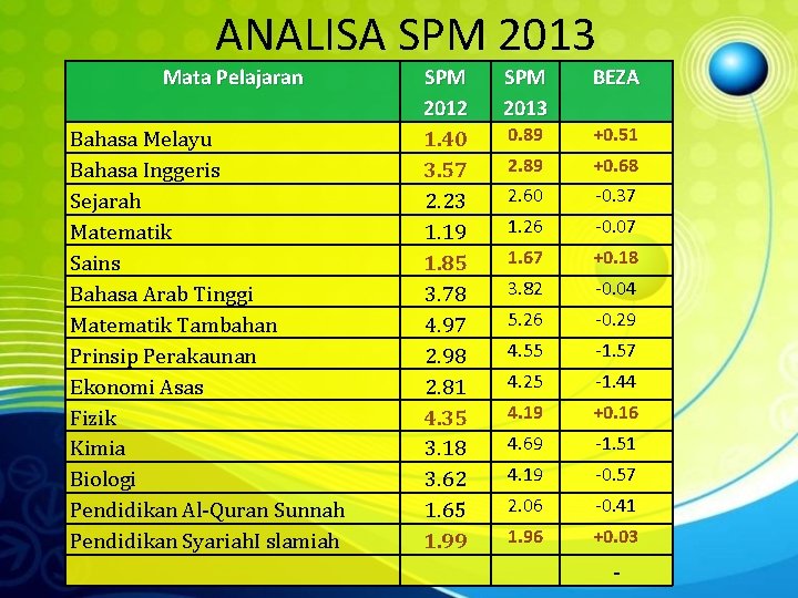 ANALISA SPM 2013 Mata Pelajaran Bahasa Melayu Bahasa Inggeris Sejarah Matematik Sains Bahasa Arab