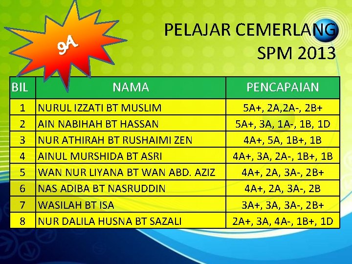 PELAJAR CEMERLANG SPM 2013 9 A BIL 1 2 3 4 5 6 7